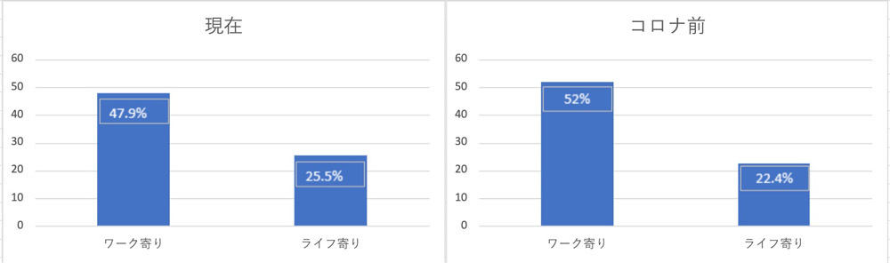 （設問）コロナ禍以前のあなたのワークライフバランスは、ワーク（仕事）とライフ（私生活）どちらにより比重が置かれていましたか 出典：Dropbox Japan