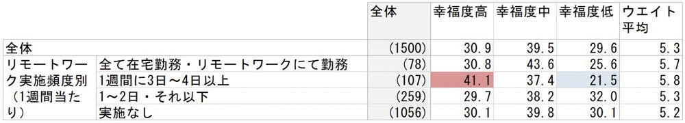 （設問）あなたのコロナ禍前のワークライフバランスに対する幸福度はどの程度ですか。※「最も幸せを感じる」を「10」、「全く幸せを感じない」を「0」としてお知らせください。（単一回答） 出典：Dropbox Japan