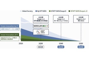 NTTデータ、改訂した気候変動対応ビジョンで2050年までに温室効果ガス排出量を「ネットゼロ」へ