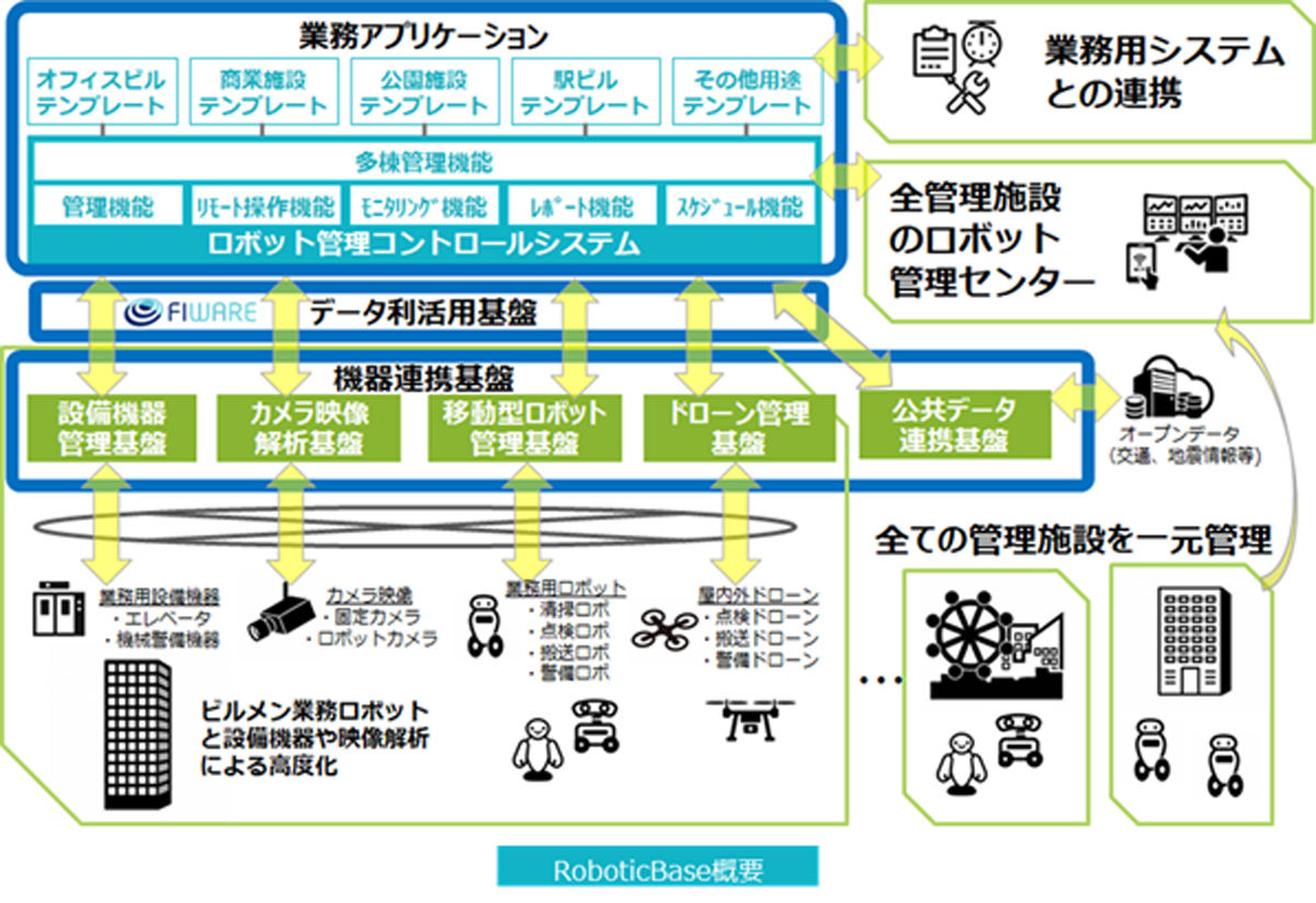 RoboticBaseの概要