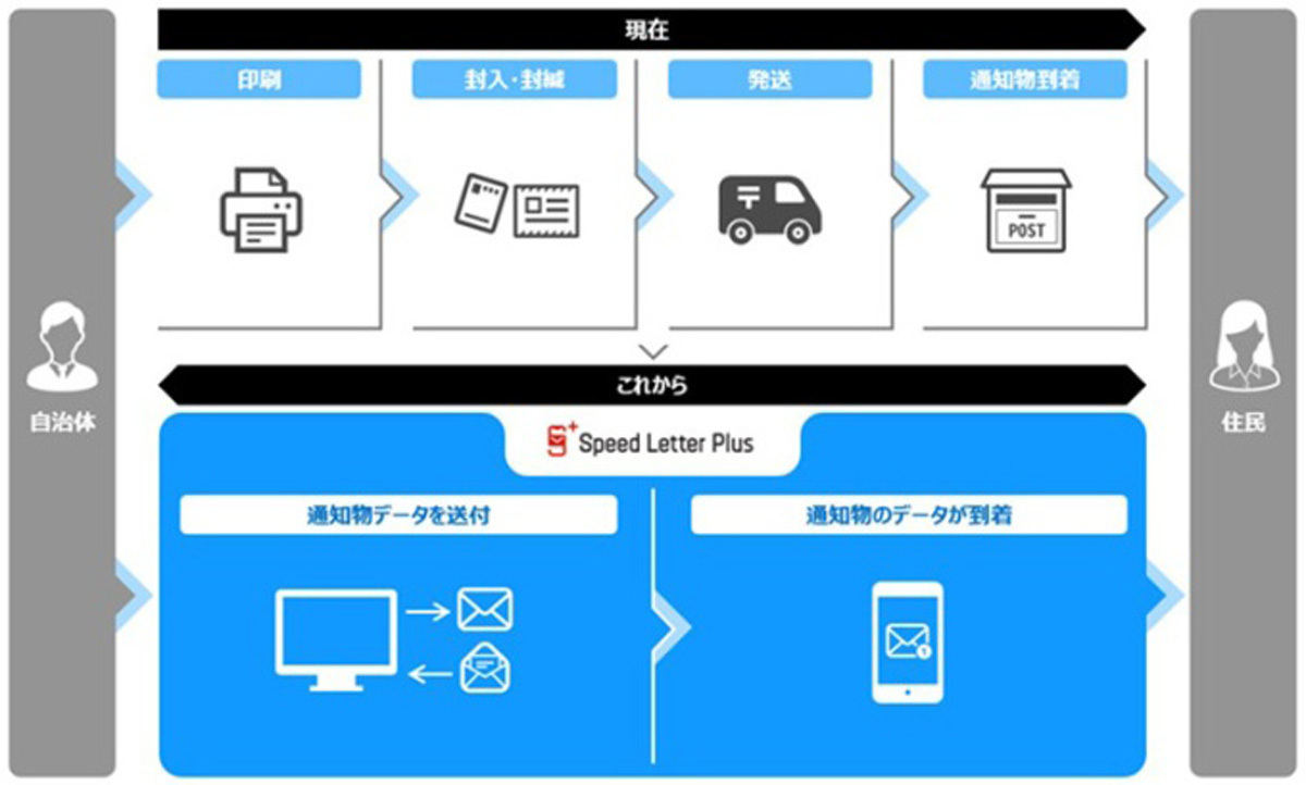 「Speed Letter Plus」の導入による業務効率化の概要図