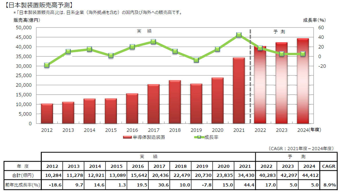 日本製半導体製造装置販売高