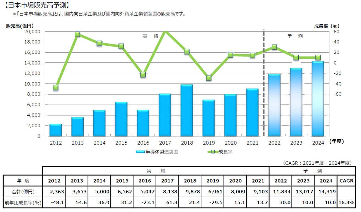 日本国内市場販売高