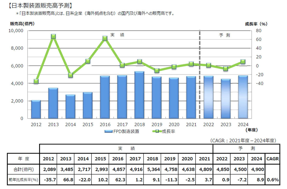 日本製FPD製造装置販売高