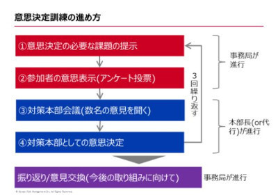 新興感染症に対するBCP意思決定訓練のイメージ(同社資料より)