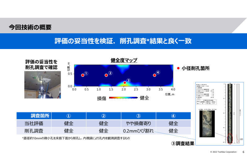 削孔調査との比較による妥当性の検証結果