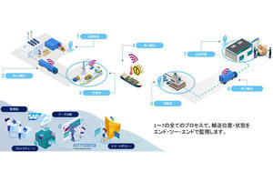 NTTデータとSAP、貨物の輸送追跡と保険手続きの円滑化ソリューション