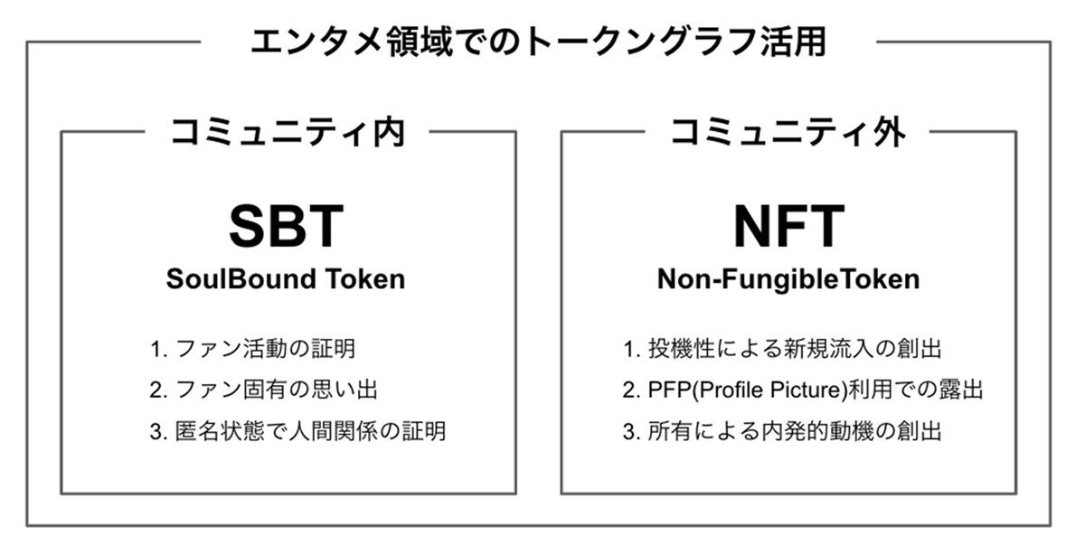 トークン活用の概要図