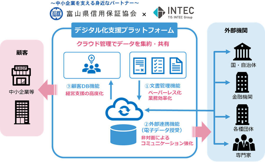 信用保証業務のデジタル化支援プラットフォームのイメージ