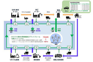 帝人×富士通、リサイクル素材利活用の信頼性向上に向けた共同プロジェクト