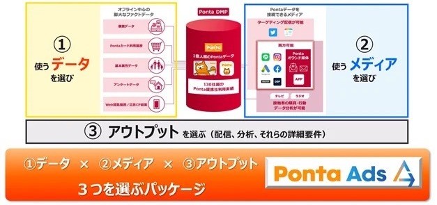 配信・分析を実現するLMのマーケティング構造体