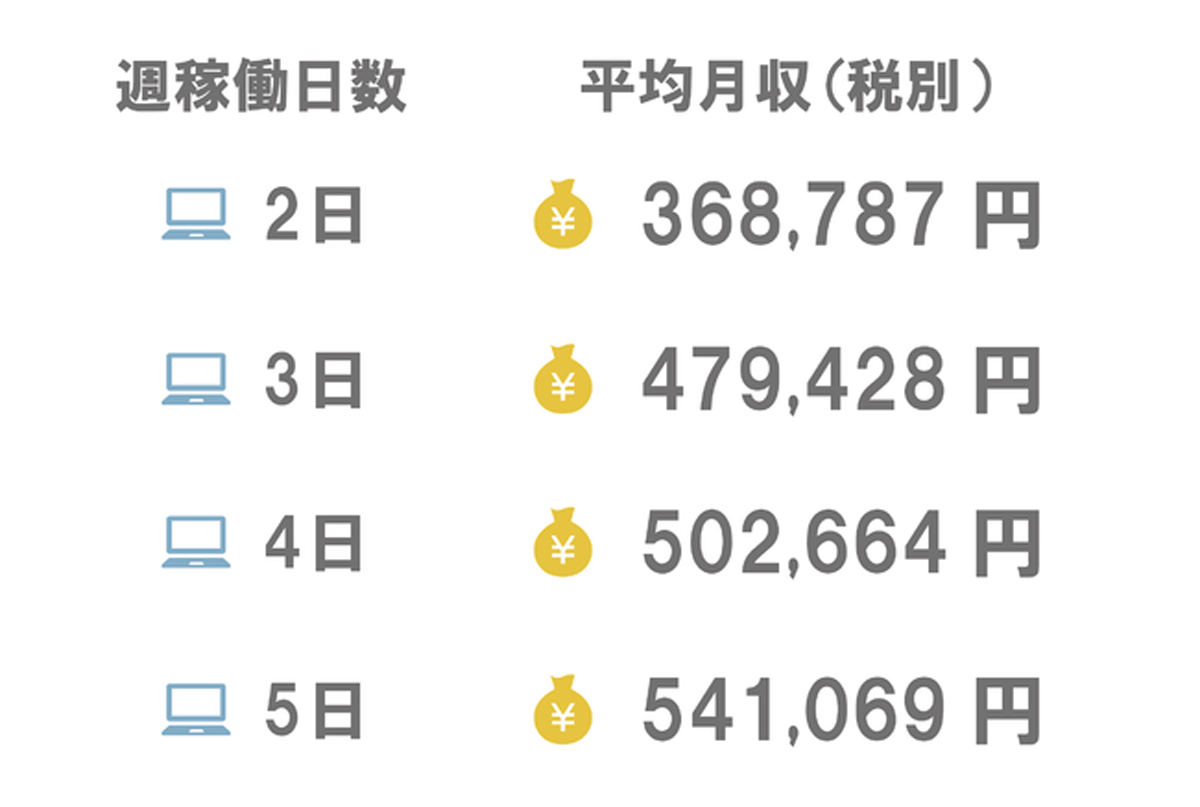 エンジニアの週稼働は5日が最多で平均契約月収（税別）は約54万円　資料：Workteria