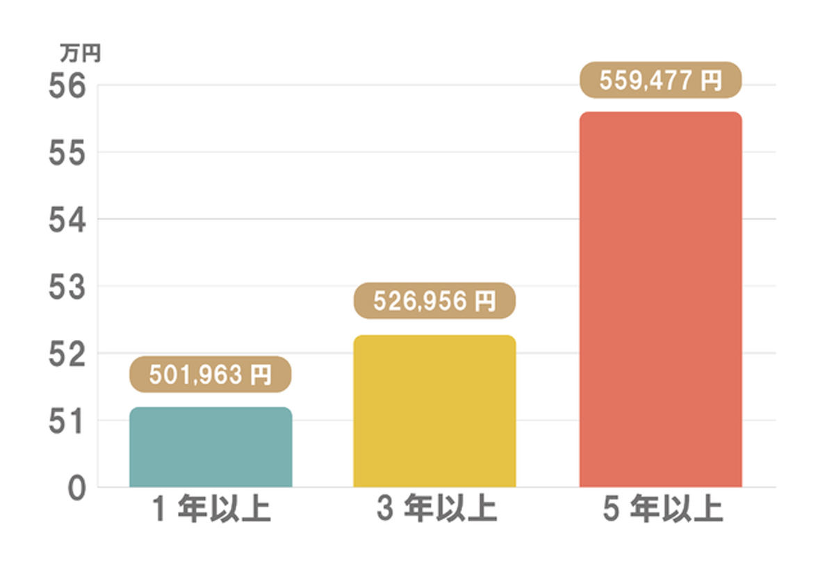 経験年数に伴って平均契約月収が増加する　資料：Workteria