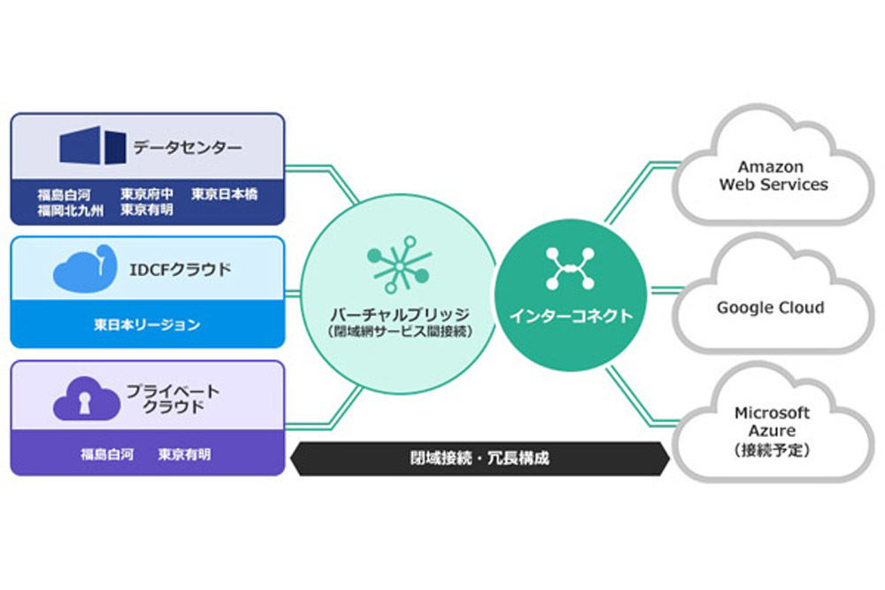 「バーチャルブリッジ（インターコネクト：メガクラウド）」を経由したメガクラウドとの接続イメージ