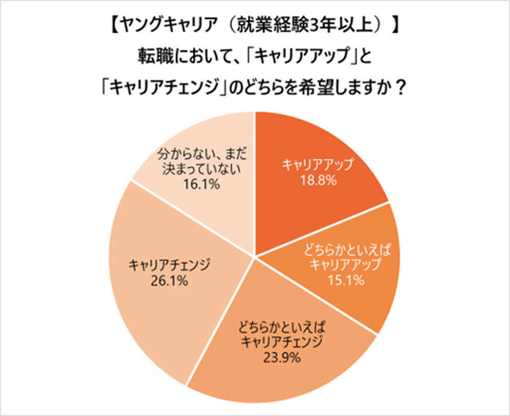 就業経験3年以上の「ヤングキャリア」は、「キャリアチェンジ」を希望する人が、「キャリアアップ」を希望する人の1.47倍　資料：学情