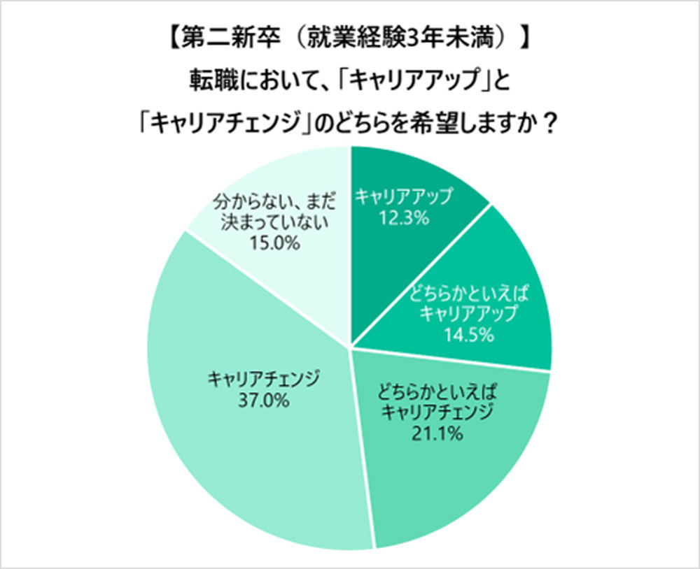 就業経験3年未満の「第二新卒」は、「キャリアチェンジ」を希望する人が、「キャリアアップ」を希望する人の2.16倍　資料：学情