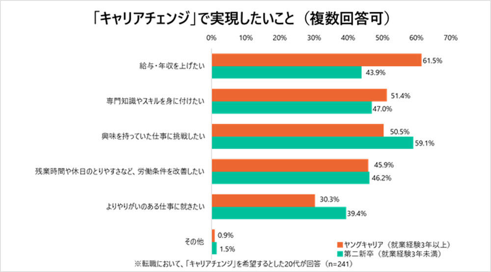 「キャリアアップ」で実現したいことは「給与・年収を上げたい」が最多　資料：学情