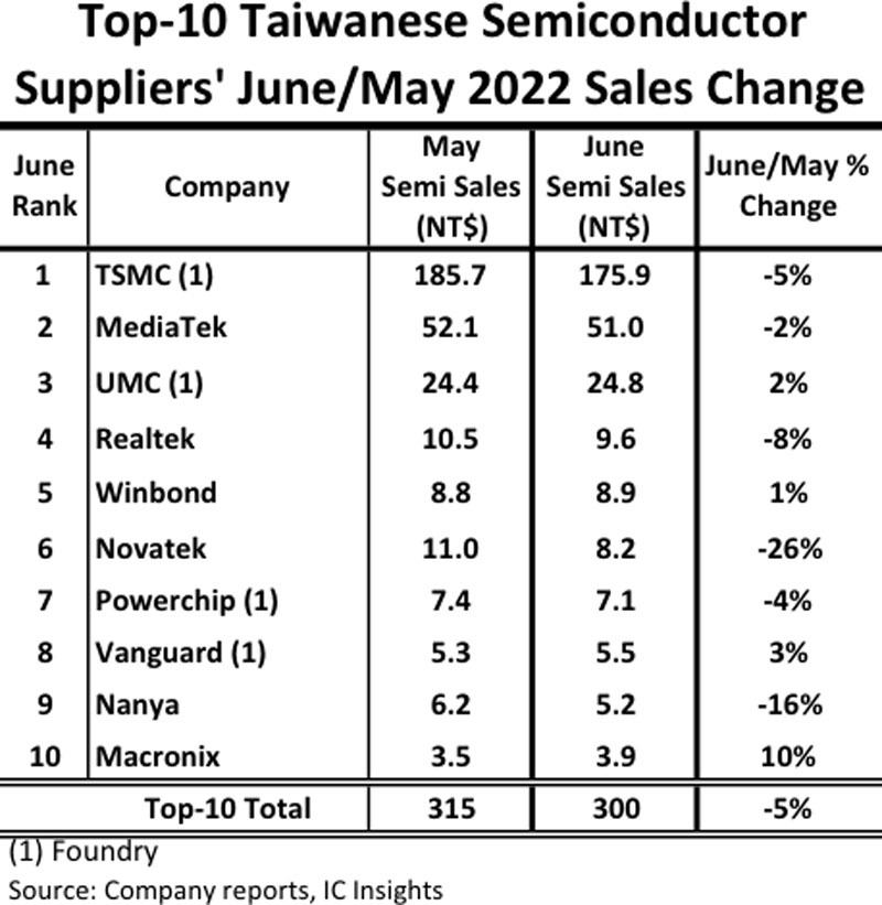 2022年5月および6月の台湾の売上高トップ10半導体サプライヤ(ファウンドリ含む)の前月比成長率