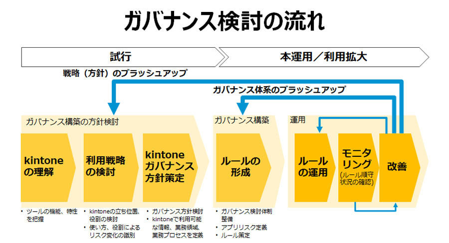 サイボウズが提案するガバナンス検討の流れ