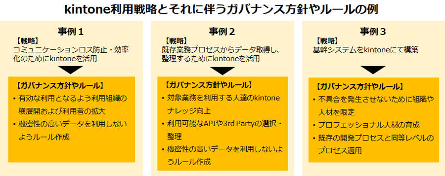 ガイドラインにはkintoneの利用戦略に応じたガバナンス方針やルールが例示されている