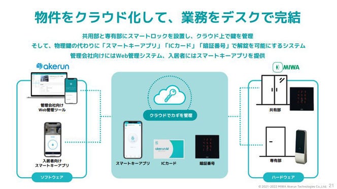 Akerun.Mキーレス賃貸システムの全体像