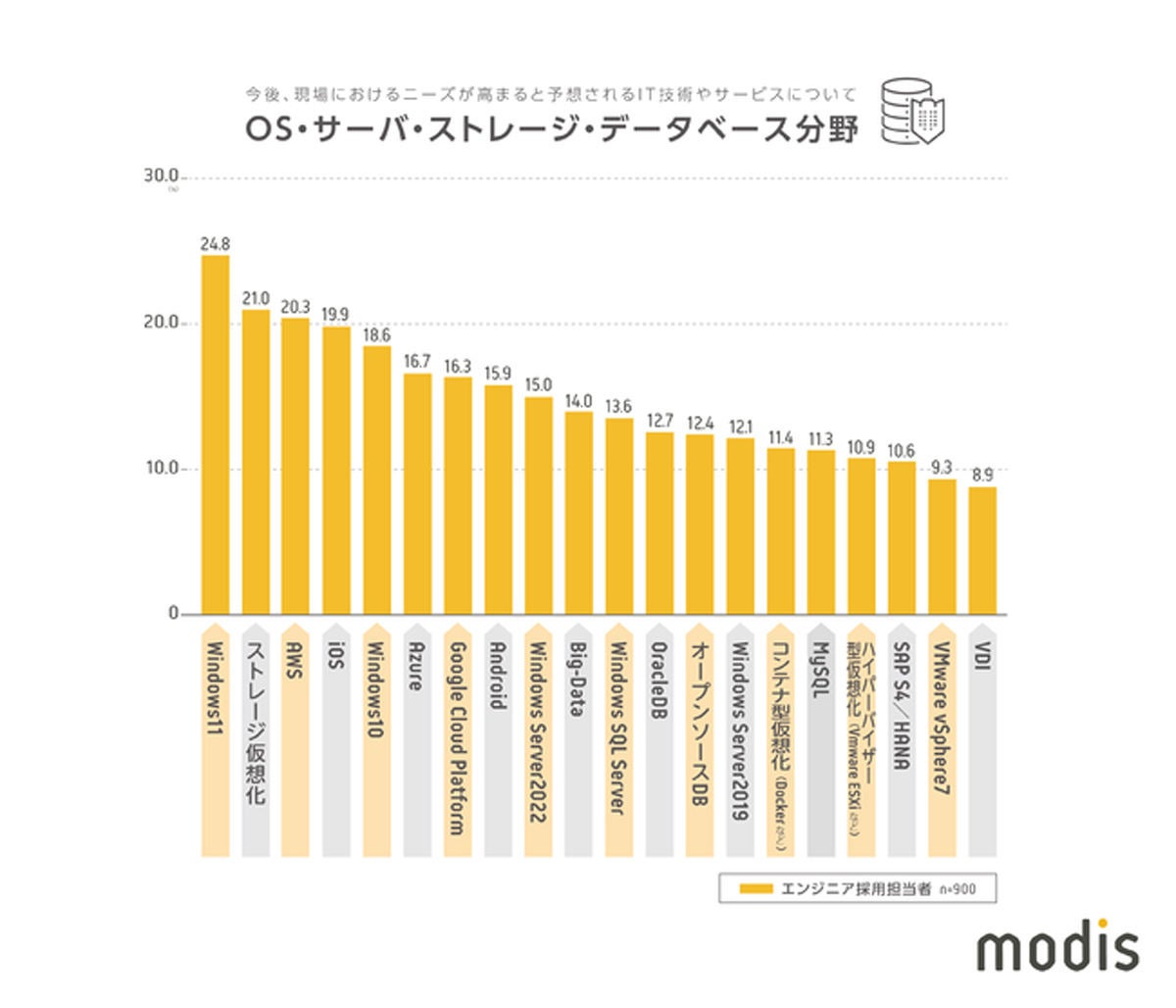 OS・サーバ・ストレージ・データベース分野の結果　資料：Modis