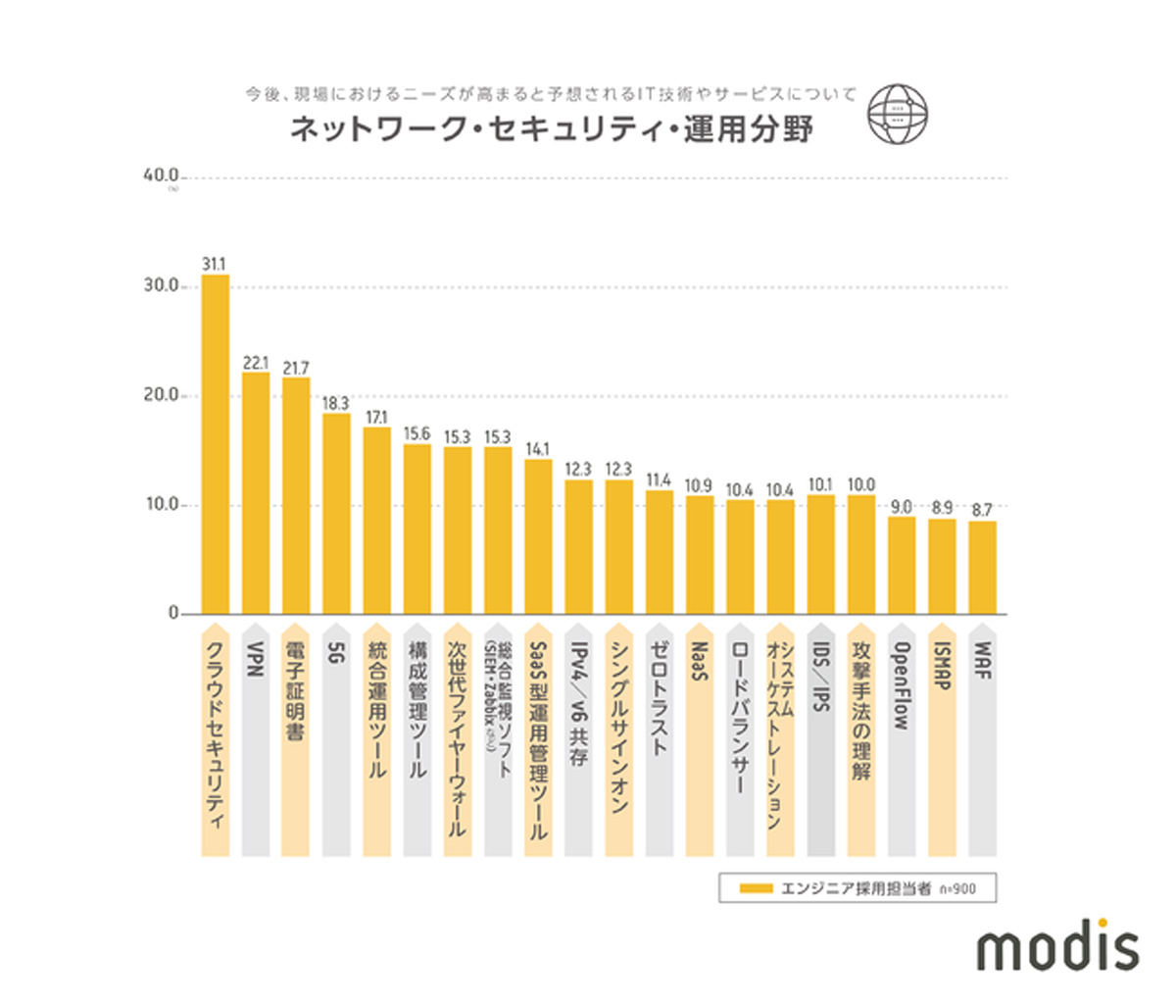 ネットワーク・セキュリティ・運用分野分野の結果　資料：Modis