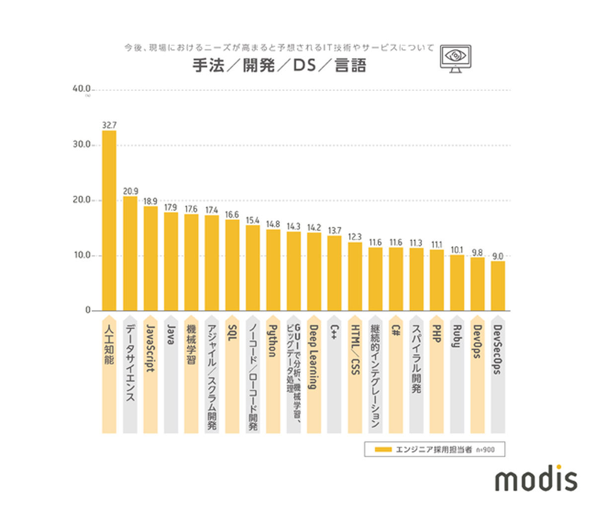 手法・開発・DS・言語分野の結果　資料：Modis