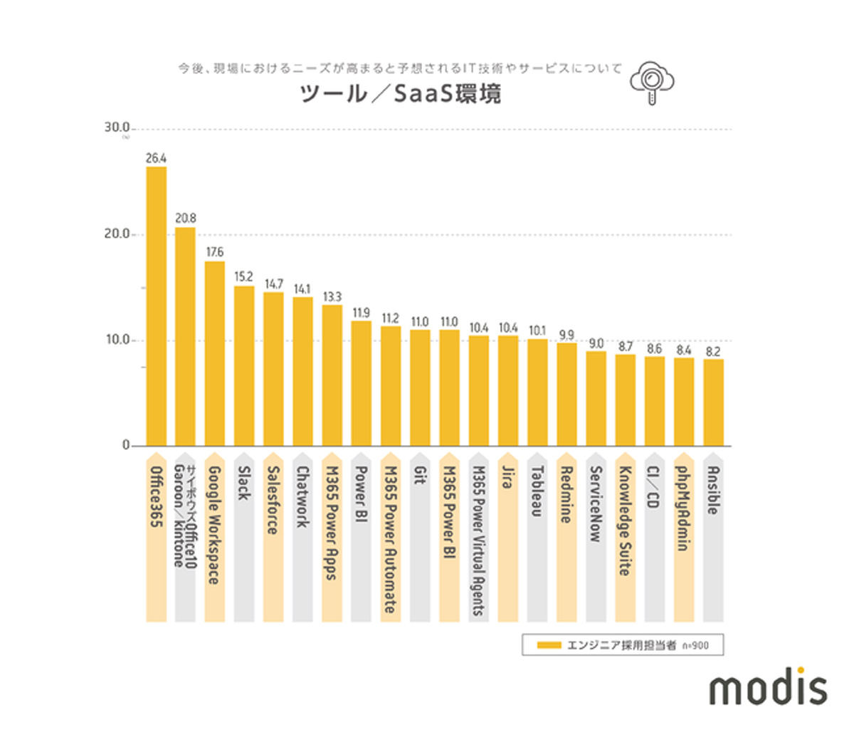 ツール・SaaS環境分野の結果　資料：Modis