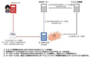 なりすましフィッシングメール対策「送信ドメイン認証」、どれを導入すべき？