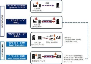 サプライチェーン攻撃対策におけるSSL-VPN製品の脆弱性の放置に注意