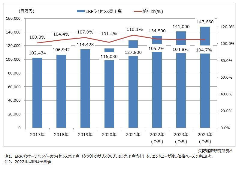 ERPパッケージライセンス市場規模推移・予測、出所：矢野経済研究所