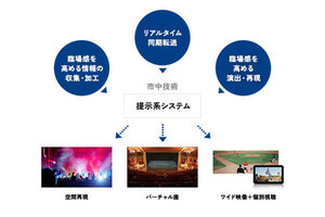 NTTテクノクロス、超高臨場映像ソリューションに被写体を抽出可能な新タイプ