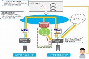 NTT東、「Managed SD-WAN」の機能設計・設定代行するサービス提供