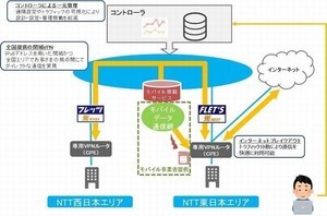 NTT東、「Managed SD-WAN」の機能設計・設定代行するサービス提供