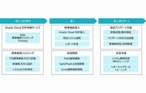 TIS、Oracle Fusion Cloud ERP体験サービスを無償提供