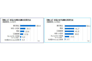 企業間決済で「クレジットカード払い」を受ける中小企業は6.2%、AMEXが調査