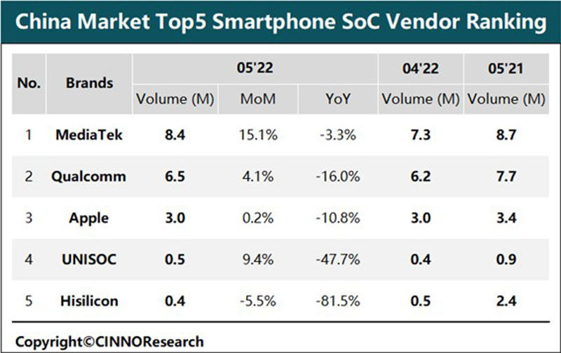 2022年5月の中国市場スマホ向けSoCサプライヤ出荷額ランキングトップ5