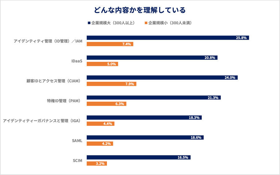 企業規模別に見たID管理にまつわる用語の認知度、出所：Okta Japan