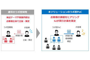 IIJ、Microsoft AzureのPaaS活用ソリューションを提供開始‐IoTビジネス支援