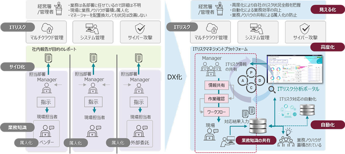 DXに伴うITリスク管理の課題