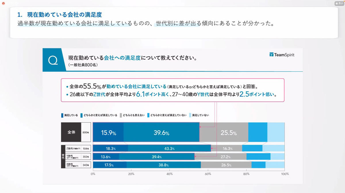 過半数の人が現在勤めている会社に満足していることが明らかになった　資料：チームスピリット