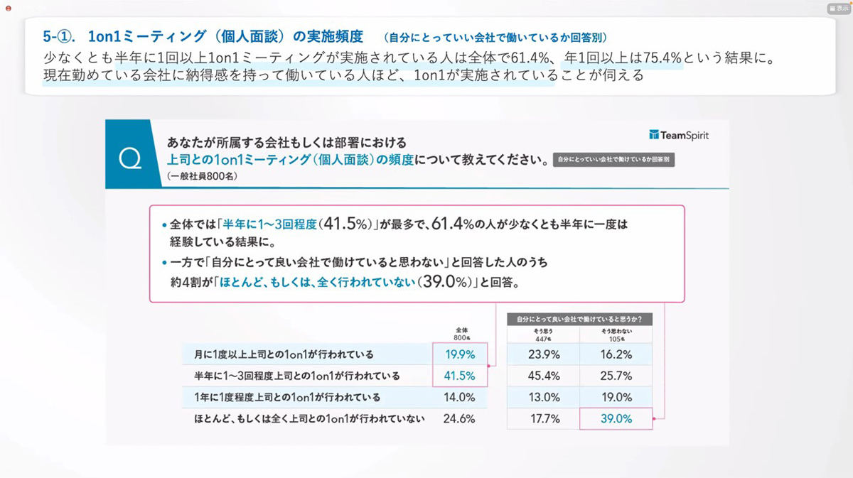 1on1ミーティングの頻度は半年に1～3回ほどとの回答が最多　資料：チームスピリット