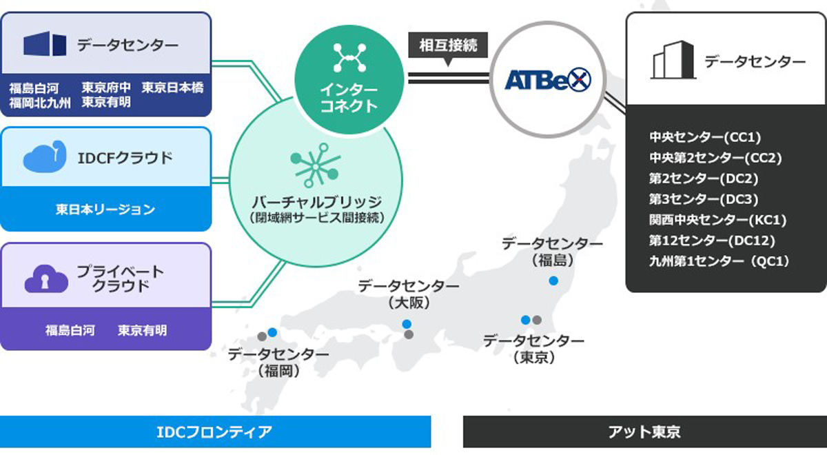 両社の相互接続サービスの概要図