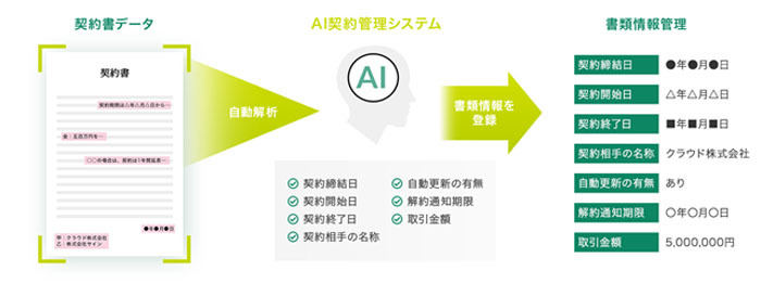 「AI契約書管理」のイメージ