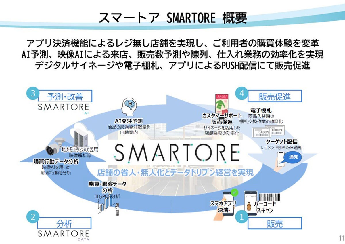 SMARTOREが目指すデータドリブン経営