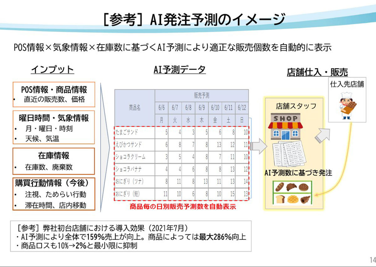 SMARTOREを活用した売り上げ改善の例