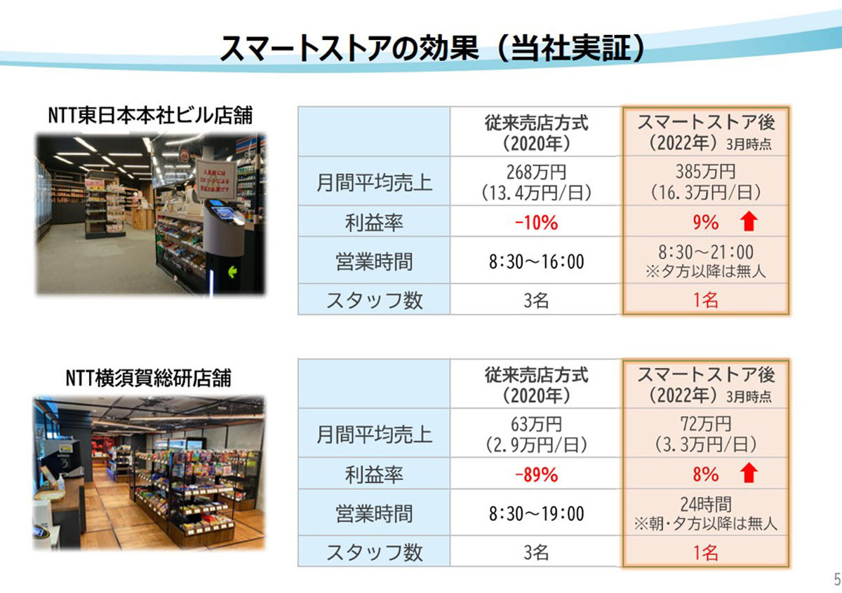 スマートストア実証実験の例