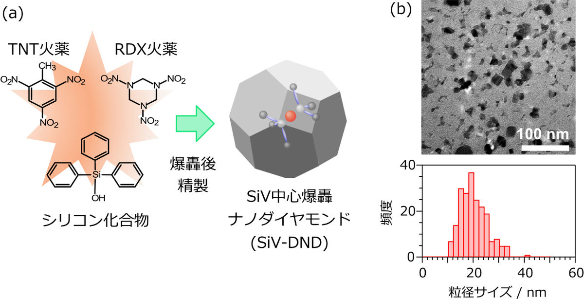 SiV-DNDの合成方法