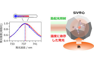 京大など、粒径20nmの爆轟ナノダイヤモンドを用いた温度計測の実証に成功